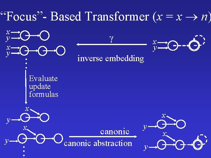 “Focus”- Based Transformer (x = x n) x y . . . x y