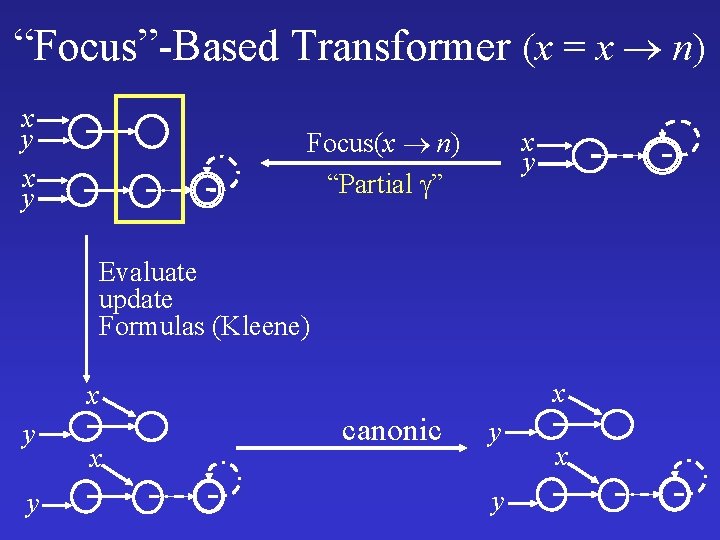 “Focus”-Based Transformer (x = x n) x y Focus(x n) “Partial ” x y