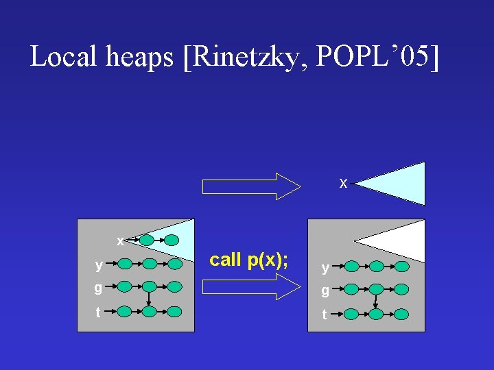 Local heaps [Rinetzky, POPL’ 05] x x y call p(x); y g g t