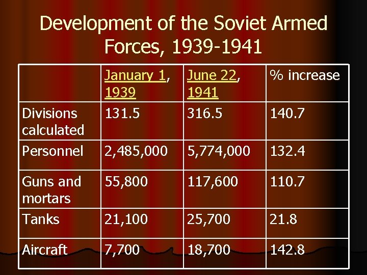 Development of the Soviet Armed Forces, 1939 -1941 January 1, 1939 131. 5 June