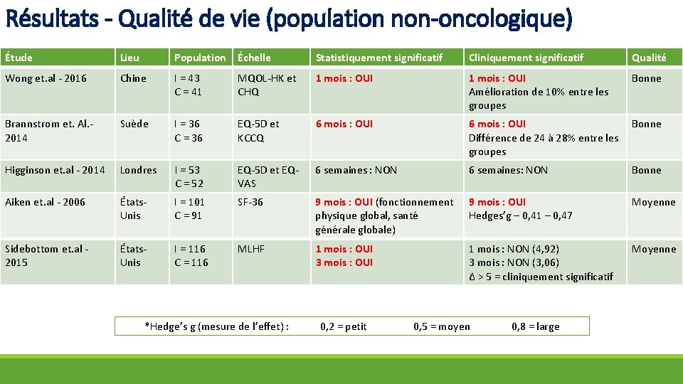 Résultats - Qualité de vie (population non-oncologique) Étude Lieu Population Échelle Statistiquement significatif Cliniquement