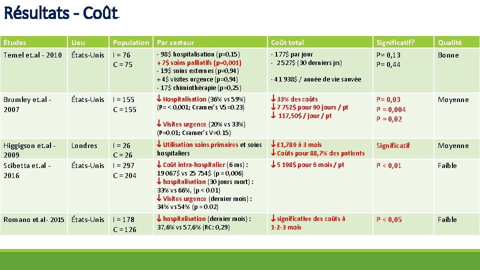 Résultats - Coût Études Lieu Population Par secteur Coût total Significatif? Qualité Temel et.