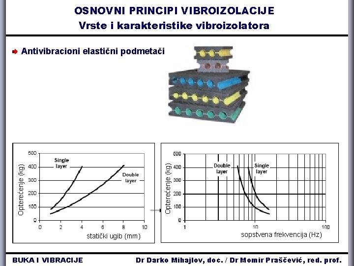 OSNOVNI PRINCIPI VIBROIZOLACIJE Vrste i karakteristike vibroizolatora Opterećenje (kg) Antivibracioni elastični podmetači statički ugib