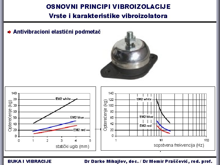 OSNOVNI PRINCIPI VIBROIZOLACIJE Vrste i karakteristike vibroizolatora Opterećenje (kg) Antivibracioni elastični podmetač statički ugib