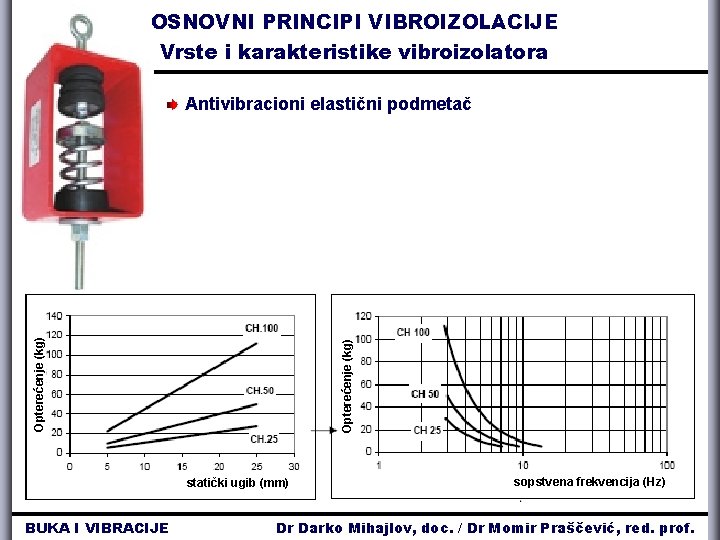 OSNOVNI PRINCIPI VIBROIZOLACIJE Vrste i karakteristike vibroizolatora Opterećenje (kg) Antivibracioni elastični podmetač statički ugib