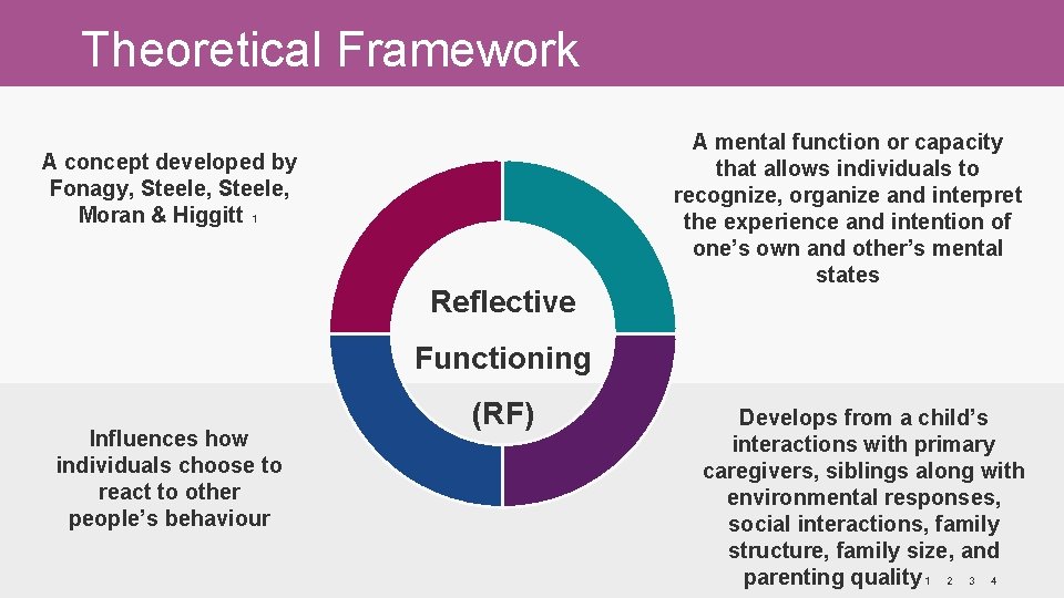 Theoretical Framework A concept developed by Fonagy, Steele, Moran & Higgitt ₁ Reflective A