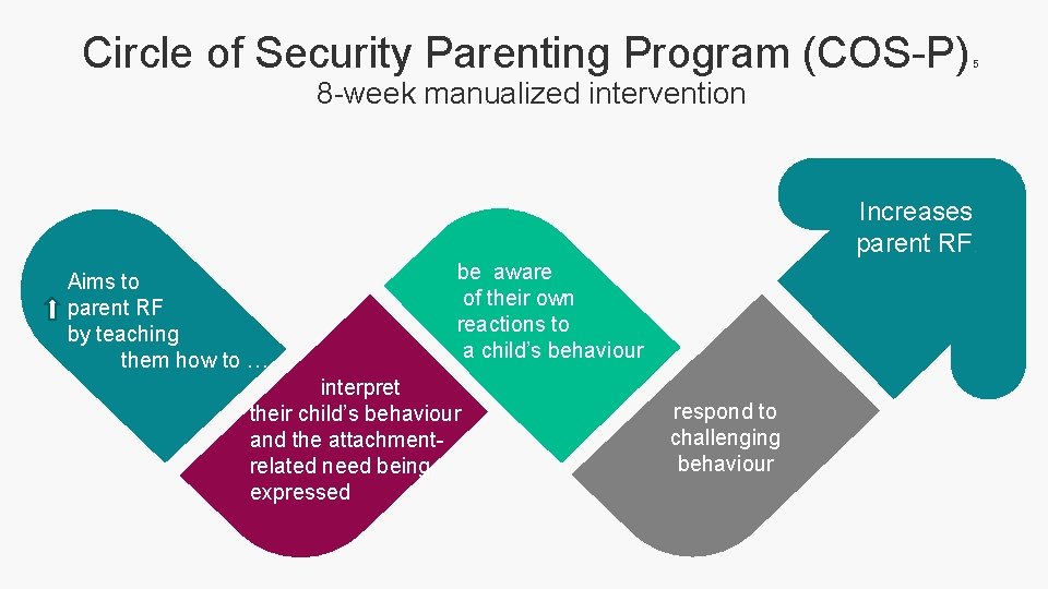 Circle of Security Parenting Program (COS-P)₅ 8 -week manualized intervention Increases parent RF. Aims