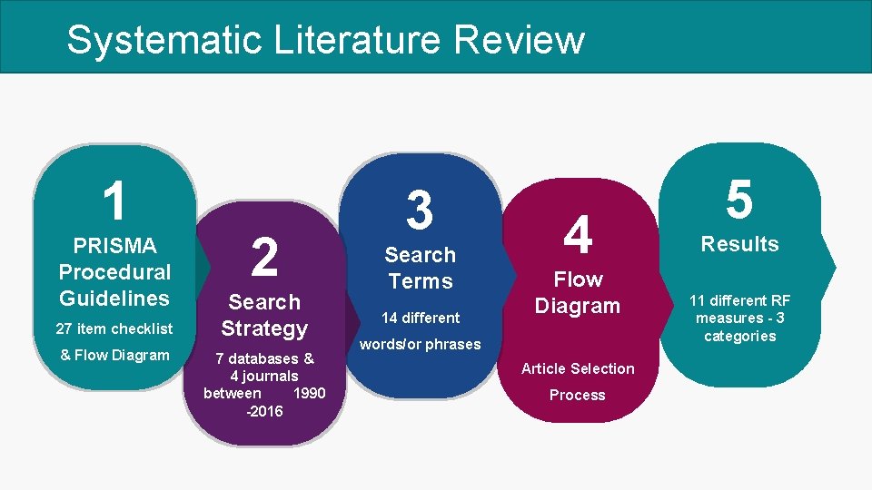 Systematic Literature Review 1 PRISMA Procedural Guidelines 27 item checklist & Flow Diagram 2
