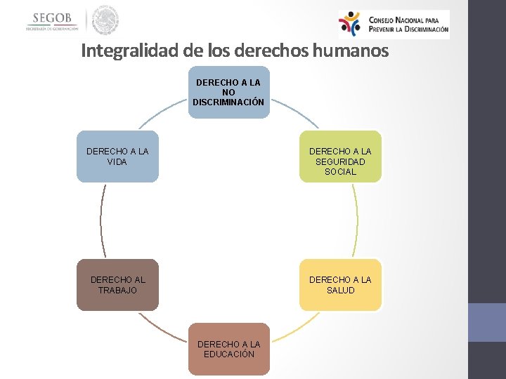 Integralidad de los derechos humanos DERECHO A LA NO DISCRIMINACIÓN DERECHO A LA VIDA