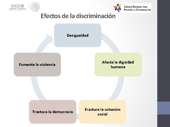 Efectos de la discriminación Desigualdad Fomenta la violencia Trastoca la democracia Afecta la dignidad