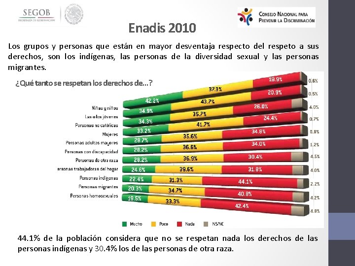 Enadis 2010 Los grupos y personas que están en mayor desventaja respecto del respeto