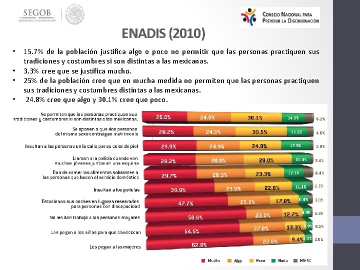 ENADIS (2010) • • 15. 7% de la población justifica algo o poco no