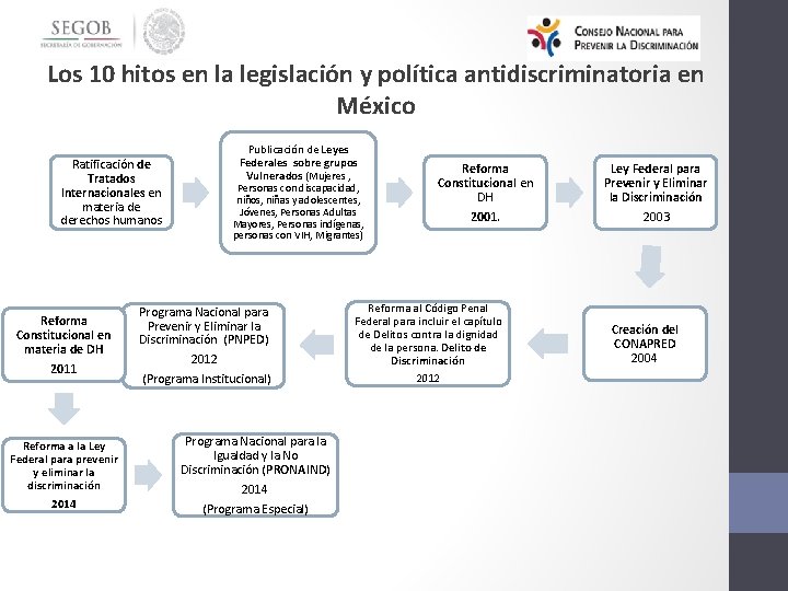 Los 10 hitos en la legislación y política antidiscriminatoria en México Ratificación de Tratados