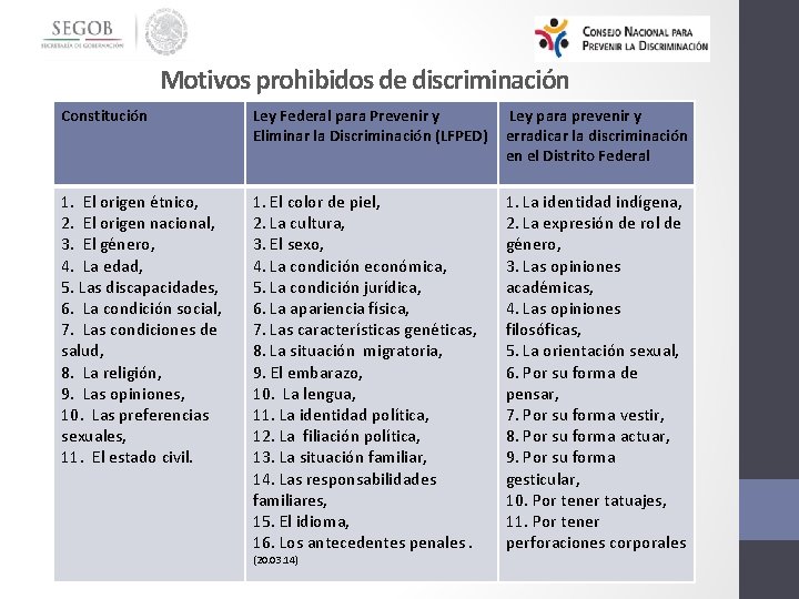 Motivos prohibidos de discriminación Constitución Ley Federal para Prevenir y Eliminar la Discriminación (LFPED)