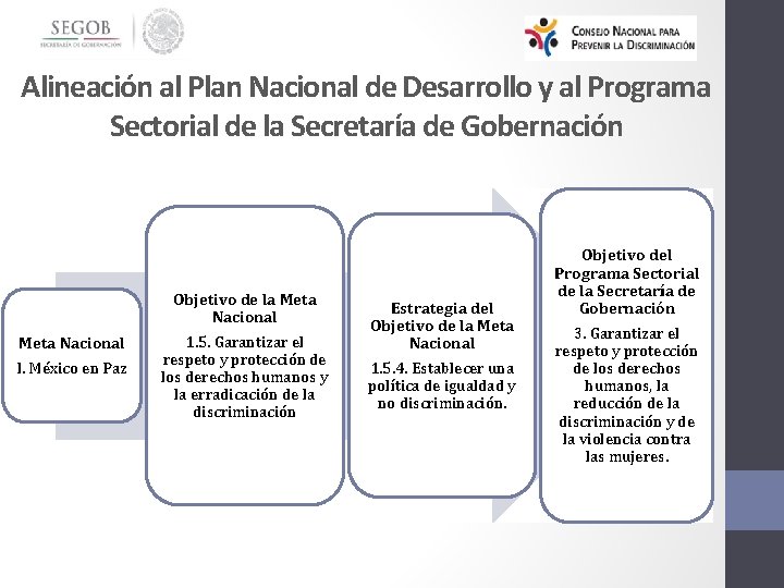 Alineación al Plan Nacional de Desarrollo y al Programa Sectorial de la Secretaría de