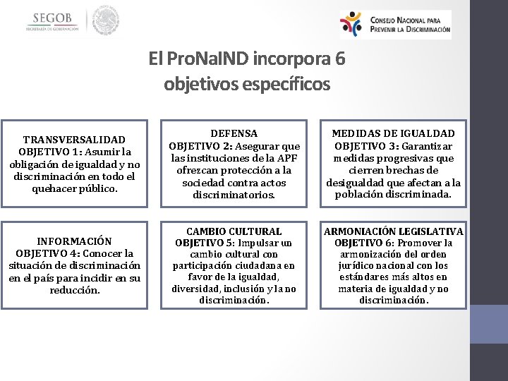 El Pro. Na. IND incorpora 6 objetivos específicos TRANSVERSALIDAD OBJETIVO 1: Asumir la obligación