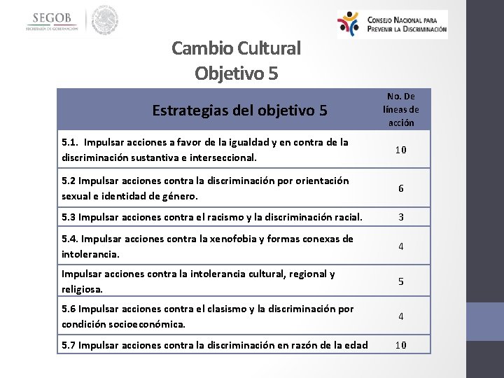 Cambio Cultural Objetivo 5 Estrategias del objetivo 5 No. De líneas de acción 5.