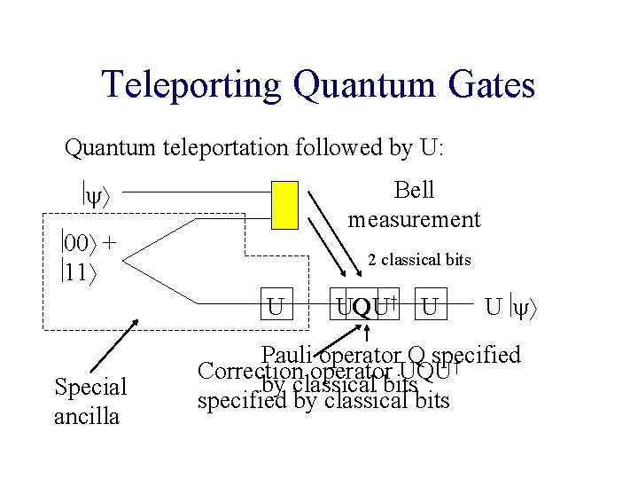 Teleporting Quantum Gates Quantum teleportation followed by U: Bell measurement 00 + 11 2 Teleporting Quantum Gates Quantum teleportation followed by U: Bell measurement 00 + 11 2