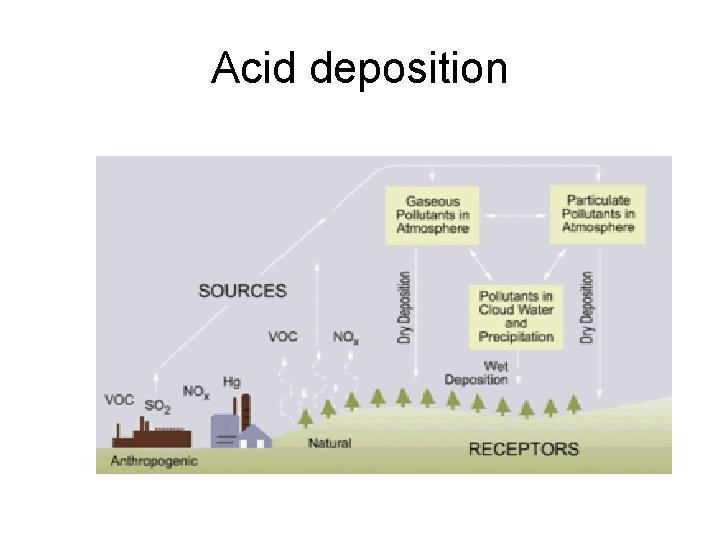Acid deposition 