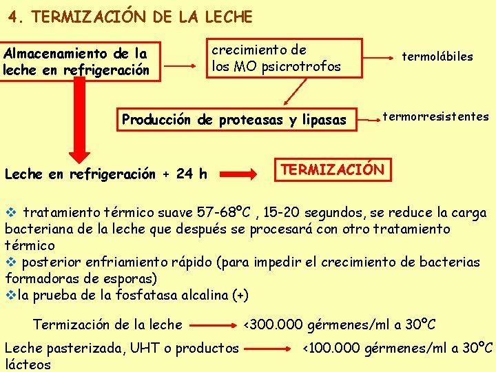 4. TERMIZACIÓN DE LA LECHE Almacenamiento de la leche en refrigeración crecimiento de los