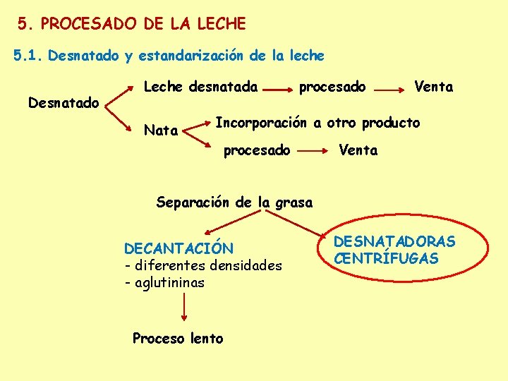 5. PROCESADO DE LA LECHE 5. 1. Desnatado y estandarización de la leche Desnatado