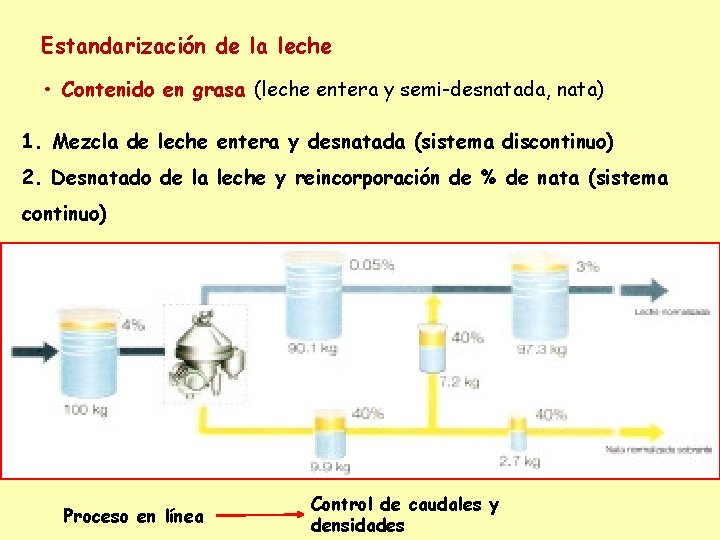 Estandarización de la leche • Contenido en grasa (leche entera y semi-desnatada, nata) 1.