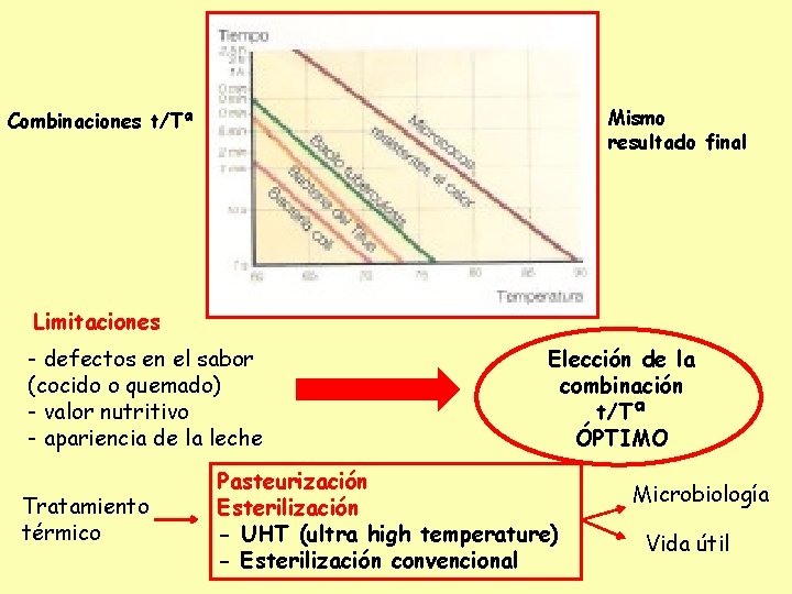 Mismo resultado final Combinaciones t/Tª Limitaciones - defectos en el sabor (cocido o quemado)