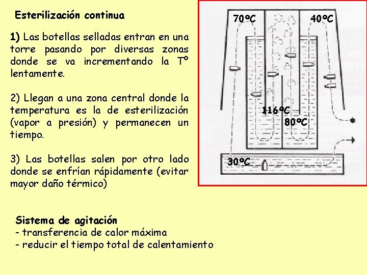 Esterilización continua 70ºC 40ºC 1) Las botellas selladas entran en una torre pasando por