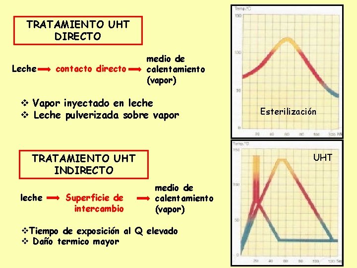 TRATAMIENTO UHT DIRECTO Leche contacto directo medio de calentamiento (vapor) v Vapor inyectado en