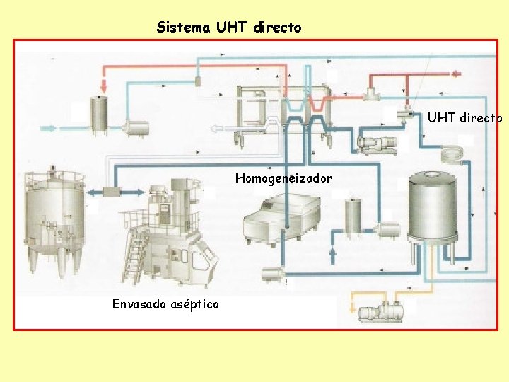 Sistema UHT directo Homogeneizador Envasado aséptico 