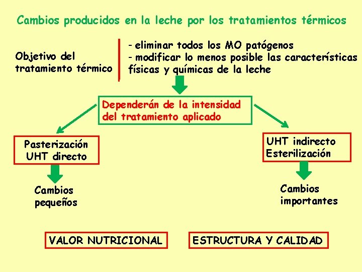 Cambios producidos en la leche por los tratamientos térmicos Objetivo del tratamiento térmico -