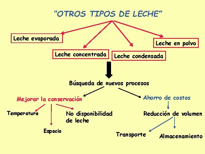 “OTROS TIPOS DE LECHE” Leche evaporada Leche en polvo Leche concentrada Leche condensada Búsqueda