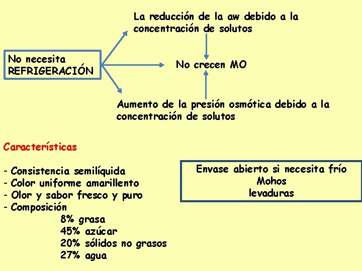 La reducción de la aw debido a la concentración de solutos No necesita REFRIGERACIÓN