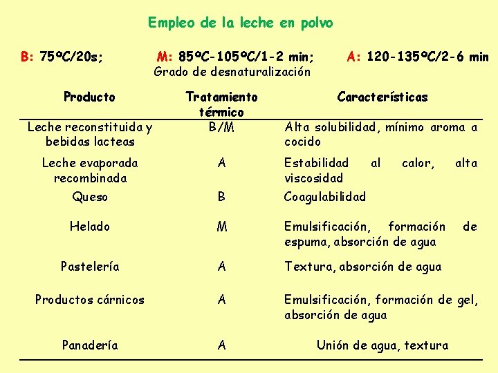 Empleo de la leche en polvo B: 75ºC/20 s; Producto Leche reconstituida y bebidas