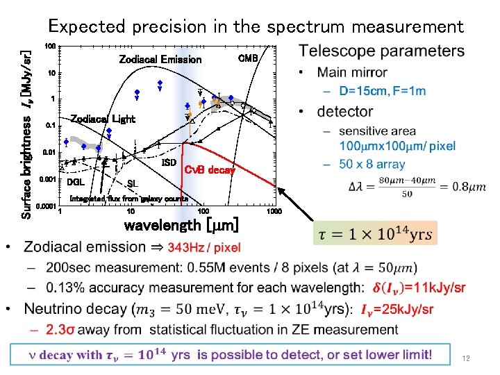 Surface brightness I [MJy/sr] Expected precision in the spectrum measurement Zodiacal Emission CMB •