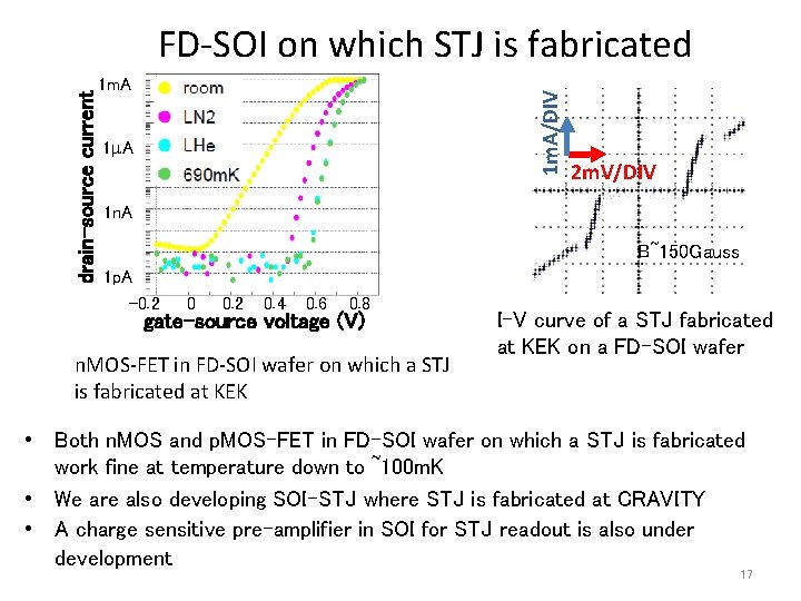 1 m. A/DIV drain-source current FD-SOI on which STJ is fabricated 1 A 2