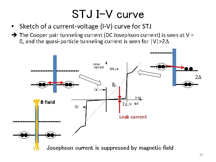 STJ I-V curve • Sketch of a current-voltage (I-V) curve for STJ The Cooper