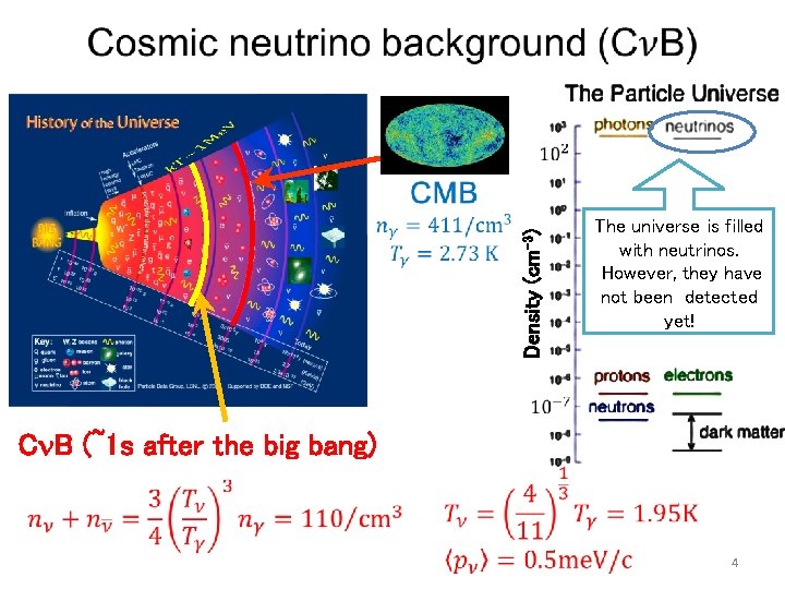 Density (cm-3) The universe is filled with neutrinos. However, they have not been Density (cm-3) The universe is filled with neutrinos. However, they have not been