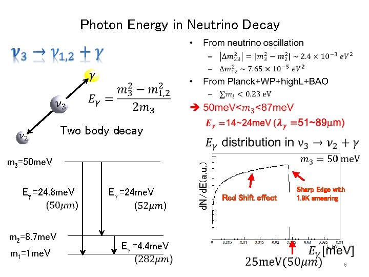 Photon Energy in Neutrino Decay Two body decay m 3=50 me. V E =24.