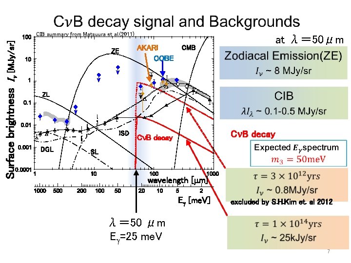  Surface brightness I [MJy/sr] CIB summary from Matsuura et al. (2011) ZE AKARI