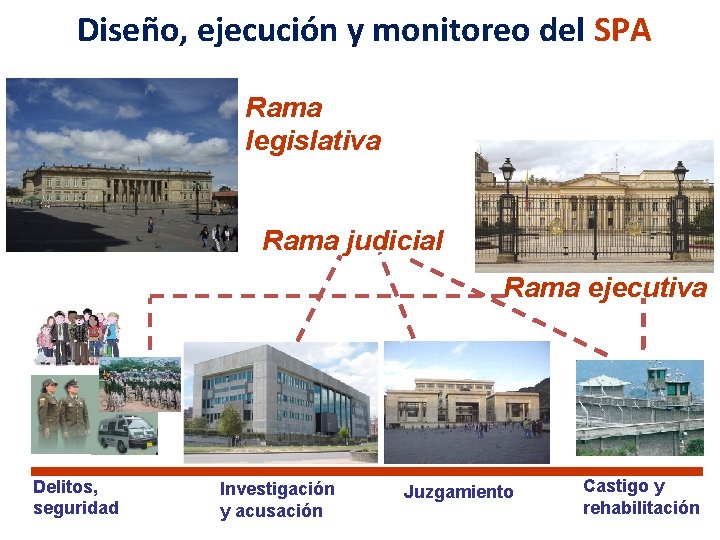 Diseño, ejecución y monitoreo del SPA Rama legislativa Rama judicial Rama ejecutiva Delitos, seguridad