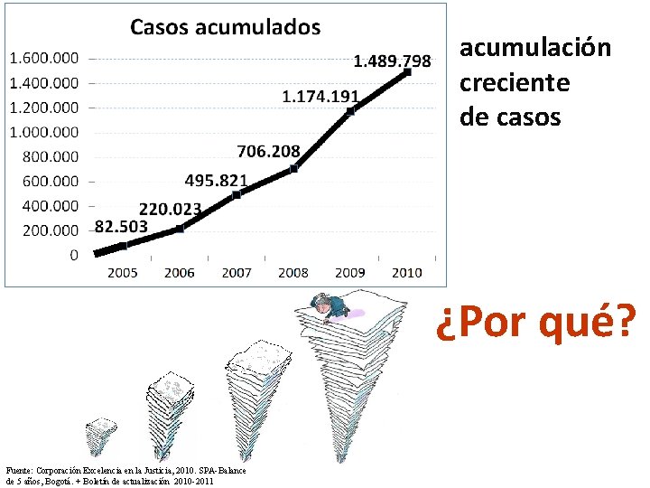 acumulación creciente de casos ¿Por qué? Fuente: Corporación Excelencia en la Justicia, 2010. SPA-Balance