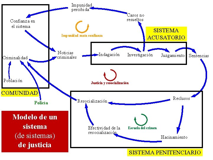 Impunidad percibida Casos no resueltos Confianza en el sistema SISTEMA ACUSATORIO Impunidad mata confianza