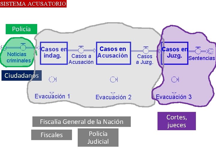SISTEMA ACUSATORIO Policía Casos en indag. Casos a Noticias criminales Acusación Casos en Acusación