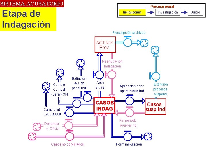 SISTEMA ACUSATORIO Proceso penal Etapa de Indagación Investigación Prescripción archivos Archivos Prov Reanudacion Indagacion
