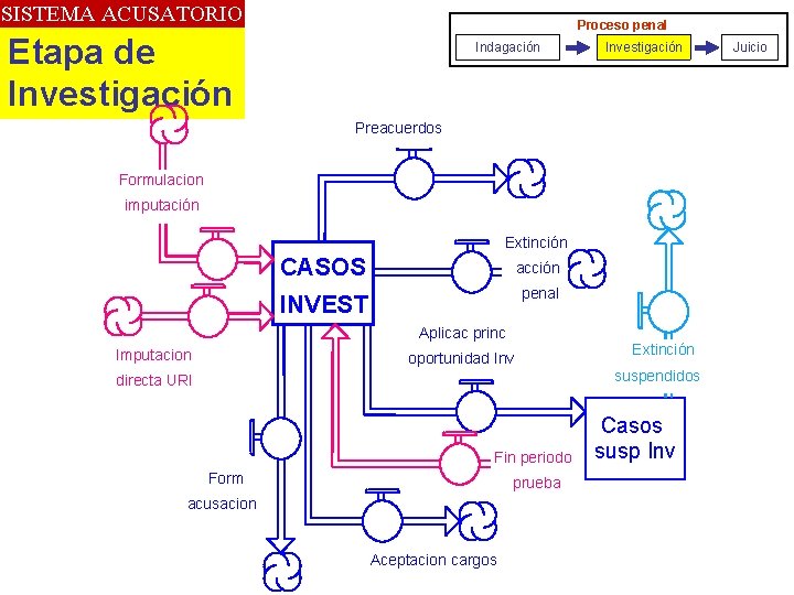SISTEMA ACUSATORIO Proceso penal Etapa de Investigación Indagación Investigación Preacuerdos Formulacion imputación Extinción CASOS