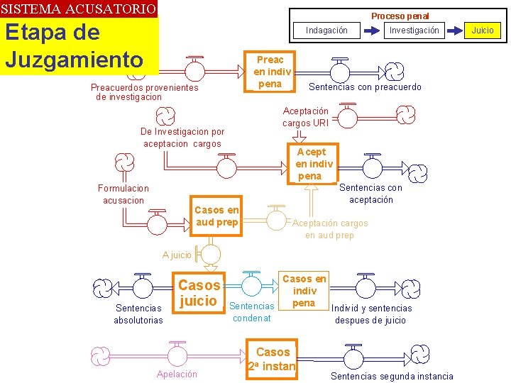 SISTEMA ACUSATORIO Proceso penal Etapa de Juzgamiento Indagación Preac en indiv pena Preacuerdos provenientes
