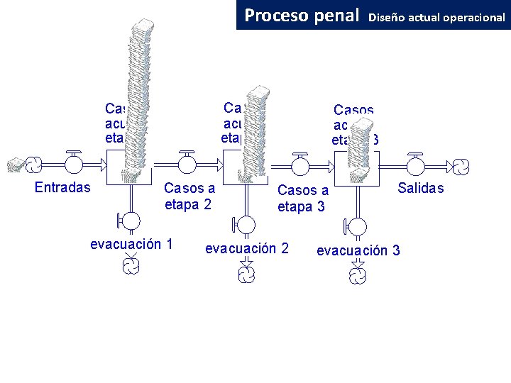 Proceso penal Casos. acum. etapa 2 Casos acum. etapa 1 Entradas Casos a etapa