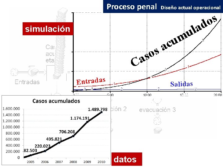 Proceso penal Diseño actual operacional a l u simulación s o as m u