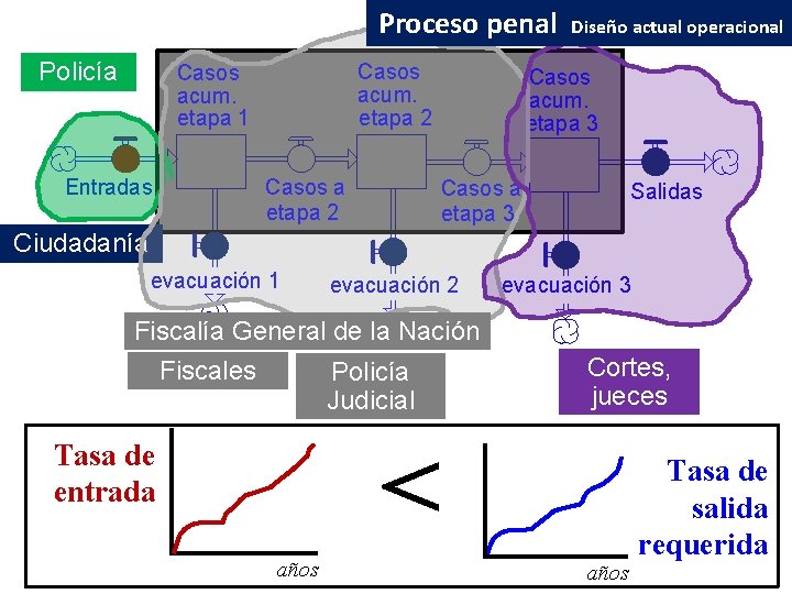 Proceso penal Policía Casos acum. etapa 2 Casos acum. etapa 1 Diseño actual operacional